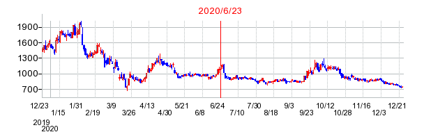 2020年6月23日 17:11前後のの株価チャート